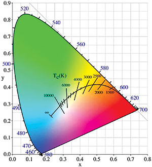 Figure 1. CIE 1931 xy chromaticity diagram. 